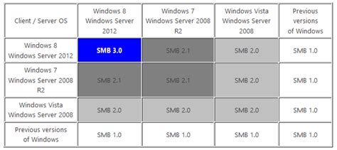 Does anyone know the SMB version on a Sharp MX.